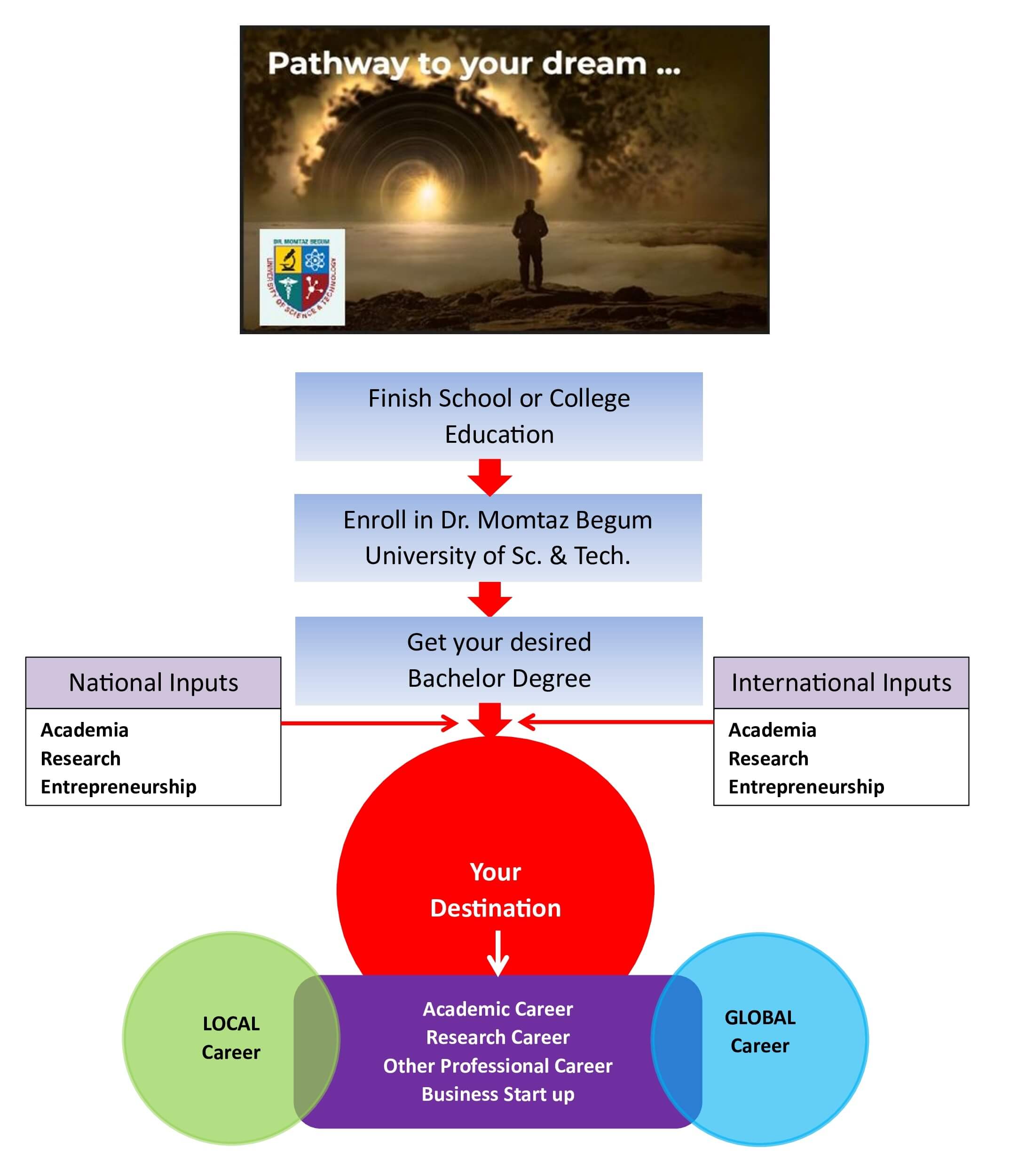 Flowchart